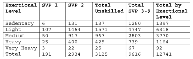 Numbers of SVP 1 and SVP 2 DOT titles by exertional level